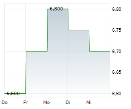 POWER & INFRASTRUCTURE SPLIT CORP Chart 1 Jahr