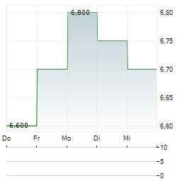 POWER & INFRASTRUCTURE SPLIT Aktie 5-Tage-Chart