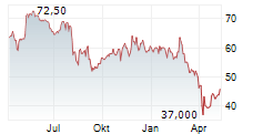 POWER INTEGRATIONS INC Chart 1 Jahr