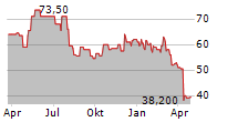 POWER INTEGRATIONS INC Chart 1 Jahr