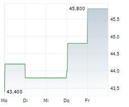 POWER INTEGRATIONS INC Chart 1 Jahr