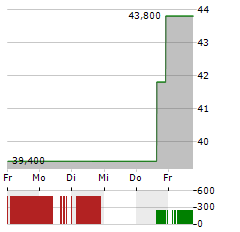 POWER INTEGRATIONS Aktie 5-Tage-Chart