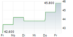 POWER INTEGRATIONS INC 5-Tage-Chart