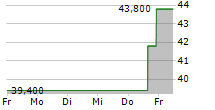 POWER INTEGRATIONS INC 5-Tage-Chart