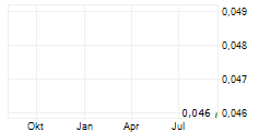 POWER LEAVES HOLDINGS CORP Chart 1 Jahr