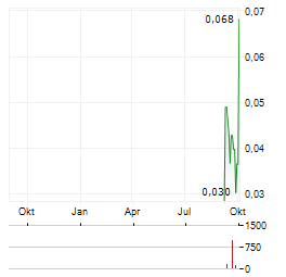 POWER LEAVES Aktie Chart 1 Jahr