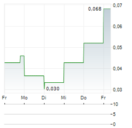 POWER LEAVES Aktie 5-Tage-Chart