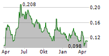 POWER METAL RESOURCES PLC Chart 1 Jahr