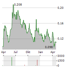 POWER METAL RESOURCES Aktie Chart 1 Jahr