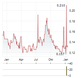 POWER METAL RESOURCES Aktie Chart 1 Jahr