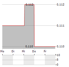 POWER METAL RESOURCES Aktie 5-Tage-Chart