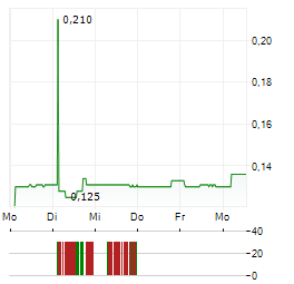 POWER METAL RESOURCES Aktie 5-Tage-Chart