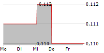 POWER METAL RESOURCES PLC 5-Tage-Chart