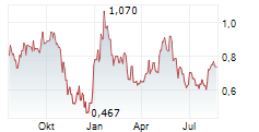 POWER METALLIC MINES INC Chart 1 Jahr