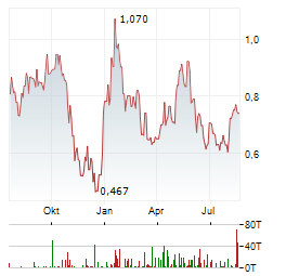 POWER METALLIC MINES Aktie Chart 1 Jahr