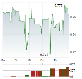 POWER METALLIC MINES Aktie 5-Tage-Chart