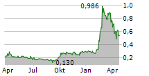 POWER METALS CORP Chart 1 Jahr