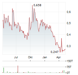 POWER METALS Aktie Chart 1 Jahr