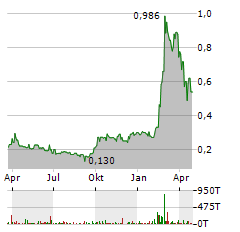 POWER METALS Aktie Chart 1 Jahr