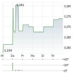 POWER METALS Aktie 5-Tage-Chart