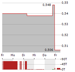 POWER METALS Aktie 5-Tage-Chart