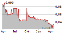 POWER MINERALS LIMITED Chart 1 Jahr