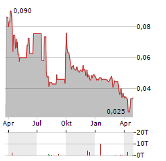 POWER MINERALS Aktie Chart 1 Jahr