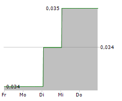 POWER MINERALS LIMITED Chart 1 Jahr