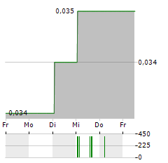 POWER MINERALS Aktie 5-Tage-Chart