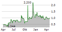 POWER REIT Chart 1 Jahr