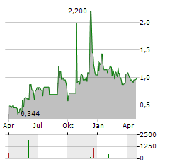 POWER REIT Aktie Chart 1 Jahr