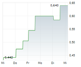 POWER REIT Chart 1 Jahr