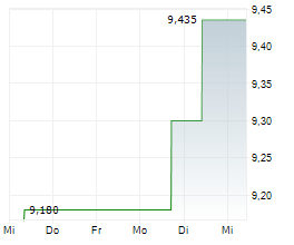POWER REIT Chart 1 Jahr POWER REIT Chart 1 Jahr