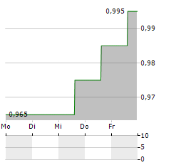 POWER REIT Aktie 5-Tage-Chart