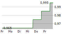 POWER REIT 5-Tage-Chart