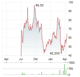 POWER SOLUTIONS INTERNATIONAL Aktie Chart 1 Jahr