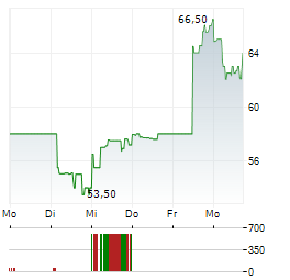 POWER SOLUTIONS INTERNATIONAL Aktie 5-Tage-Chart