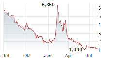 POWERBANK CORPORATION Chart 1 Jahr