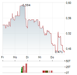 POWERBANK Aktie 5-Tage-Chart