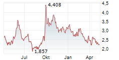 POWERCELL SWEDEN AB Chart 1 Jahr