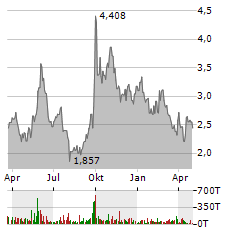 POWERCELL SWEDEN Aktie Chart 1 Jahr