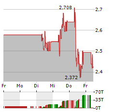 POWERCELL SWEDEN Aktie 5-Tage-Chart