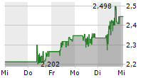 POWERCELL SWEDEN AB 5-Tage-Chart