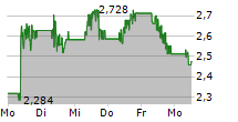 POWERCELL SWEDEN AB 5-Tage-Chart