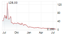 POWERCOMPUTE INC Chart 1 Jahr