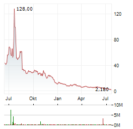 POWERCOMPUTE Aktie Chart 1 Jahr