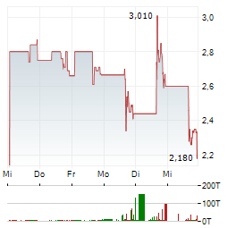 POWERCOMPUTE Aktie 5-Tage-Chart