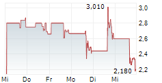 POWERCOMPUTE INC 5-Tage-Chart