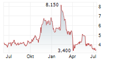 POWERFLEET INC Chart 1 Jahr