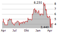 POWERFLEET INC Chart 1 Jahr